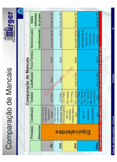 folder de comparação de mancais BURGER 2009 - português - Image 2